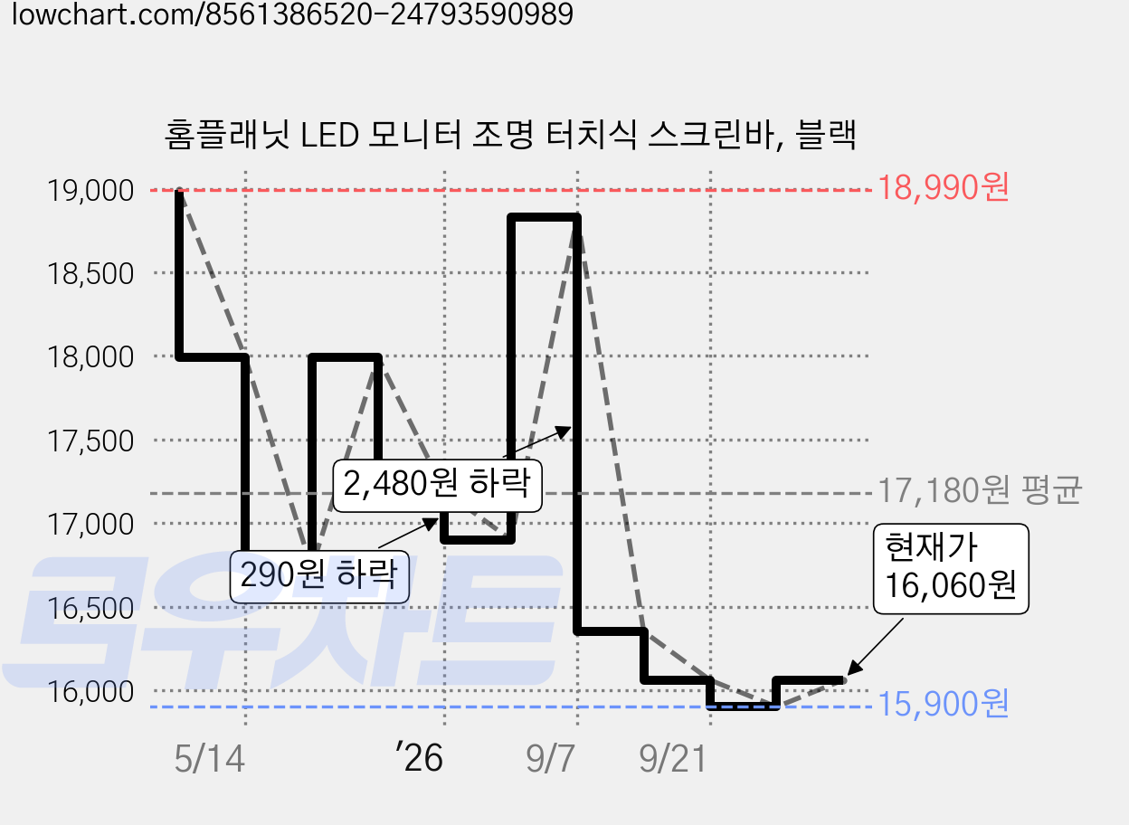 홈플래닛 LED 모니터 조명 터치식 스크린바, 블랙 가격 변동 차트, 현재가 16,060원, 관측 최저가 15,900원