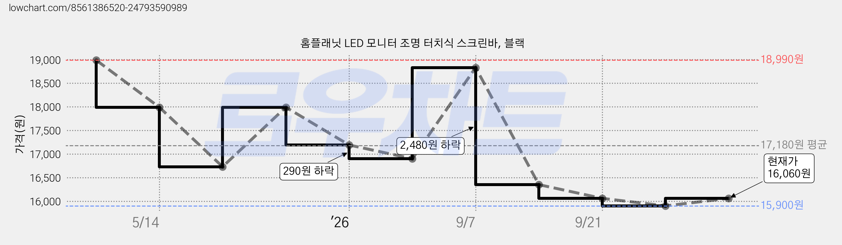 홈플래닛 LED 모니터 조명 터치식 스크린바, 블랙 가격 변동 차트, 현재가 16,060원, 관측 최저가 15,900원