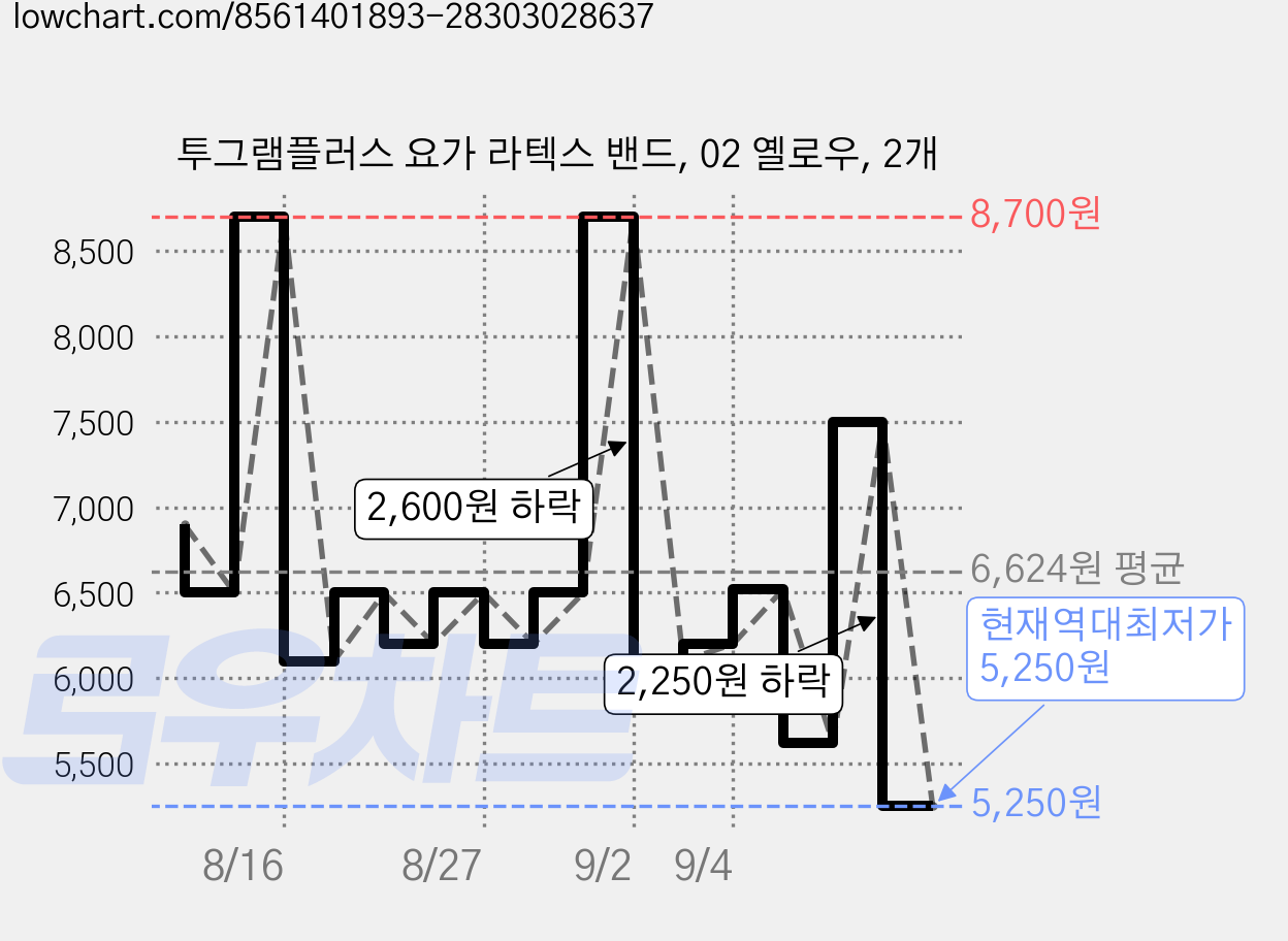 투그램플러스 요가 라텍스 밴드, 02 옐로우, 2개 가격 변동 차트, 현재가 5,250원, 역대최저가
