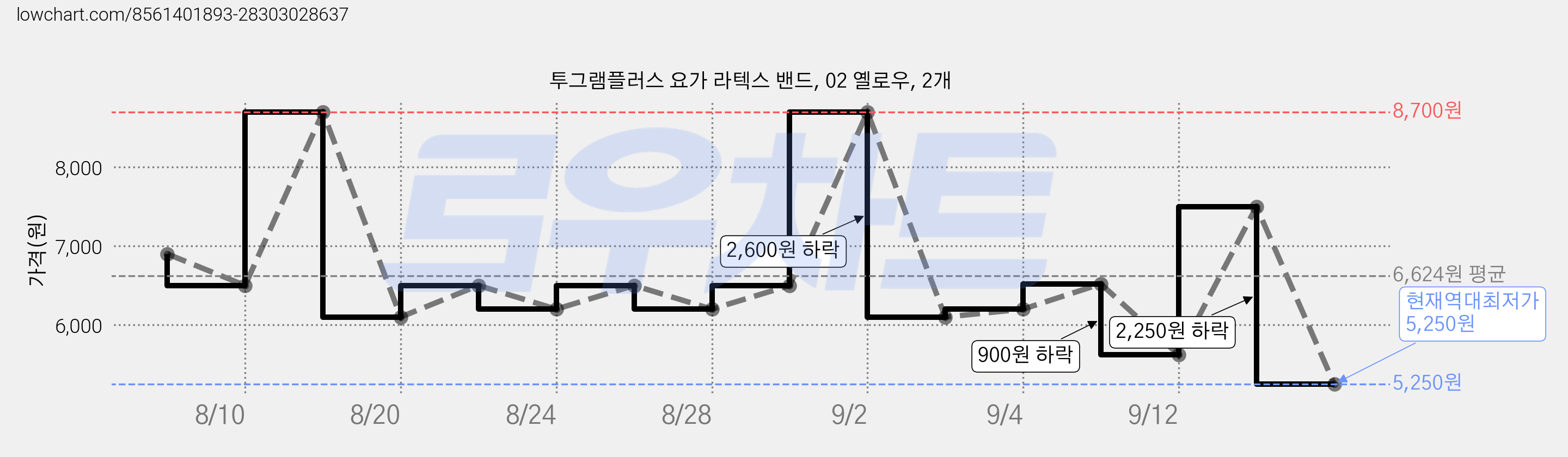 투그램플러스 요가 라텍스 밴드, 02 옐로우, 2개 가격 변동 차트, 현재가 5,250원, 역대최저가