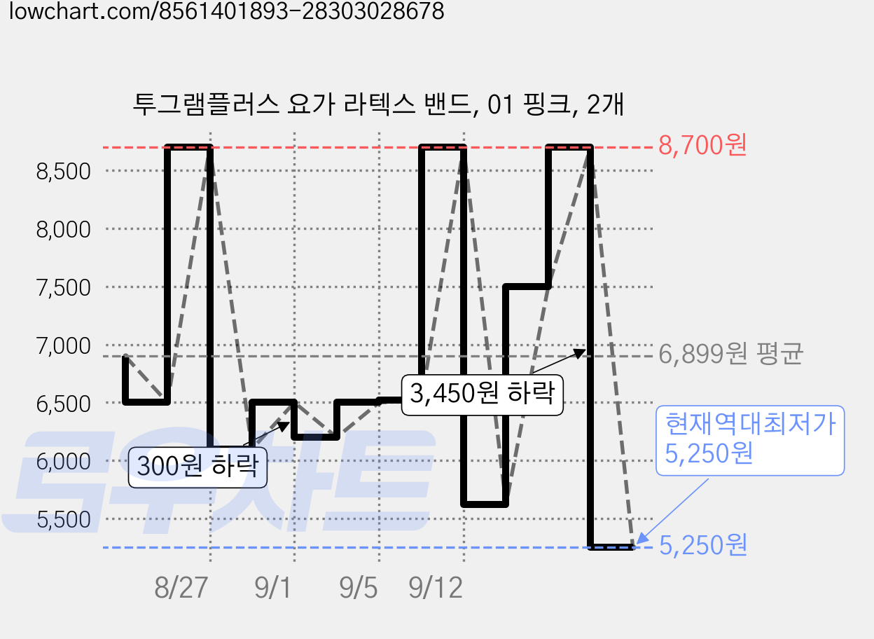 투그램플러스 요가 라텍스 밴드, 01 핑크, 2개 가격 변동 차트, 현재가 5,250원, 역대최저가