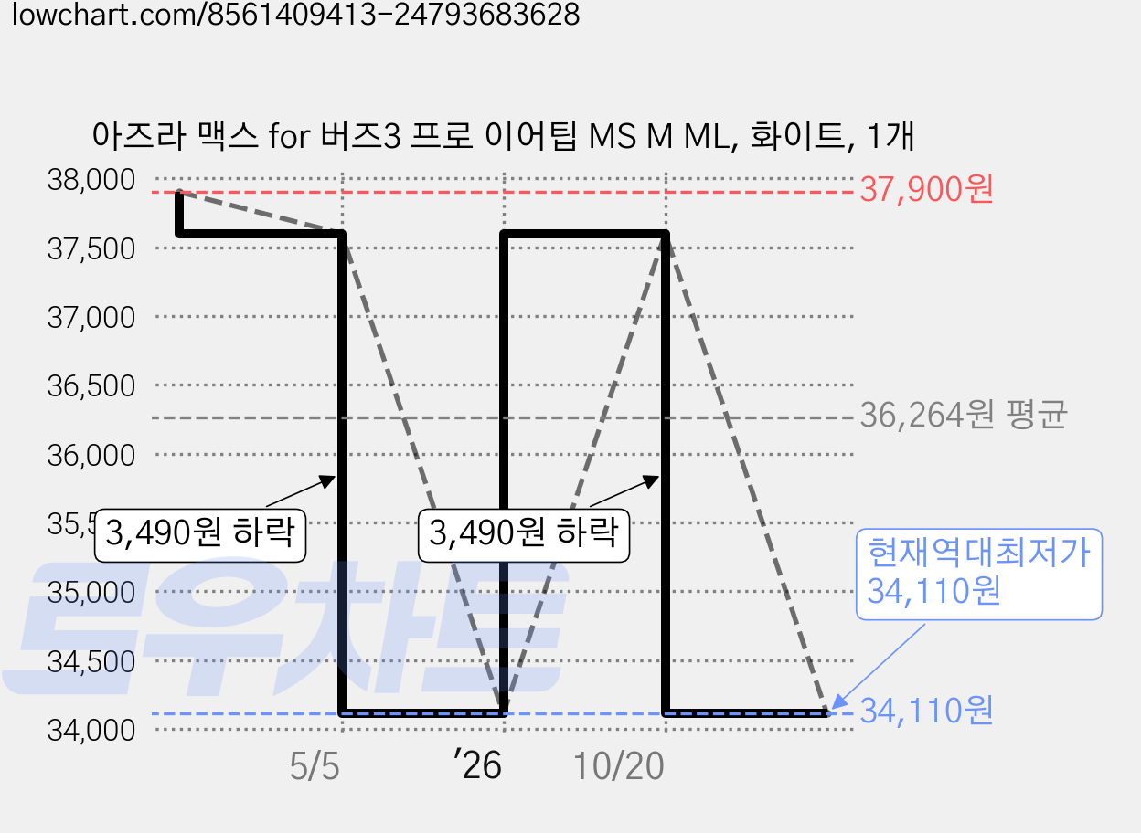 아즈라 맥스 for 버즈3 프로 이어팁 MS M ML, 화이트, 1개 가격 변동 차트, 현재가 34,110원, 역대최저가