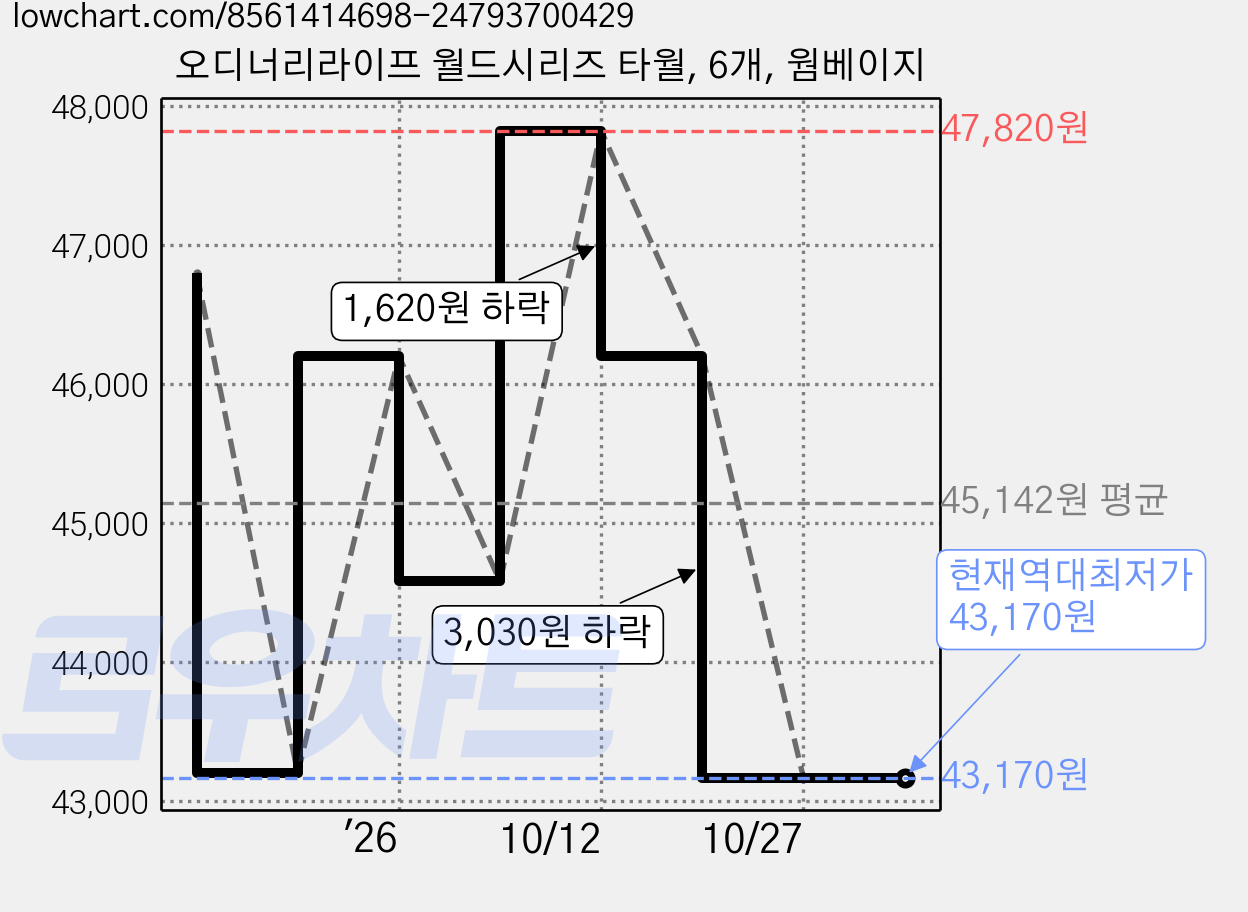 오디너리라이프 월드시리즈 타월, 6개, 웜베이지 가격 변동 차트, 현재가 43,170원, 역대최저가