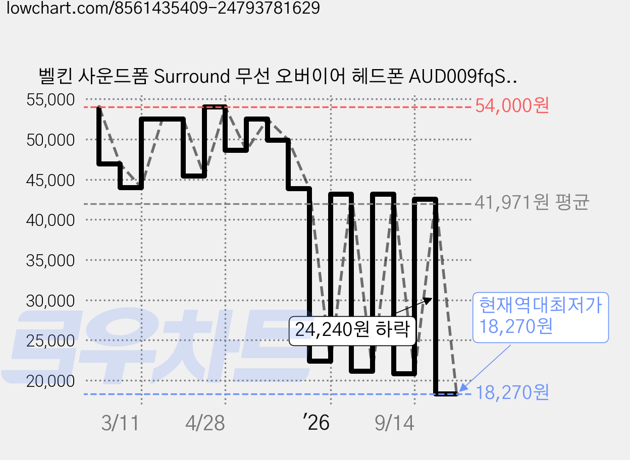 벨킨 사운드폼 Surround 무선 오버이어 헤드폰 AUD009fqSA 샌드 60시간 가격 변동 차트, 현재가 18,270원, 역대최저가
