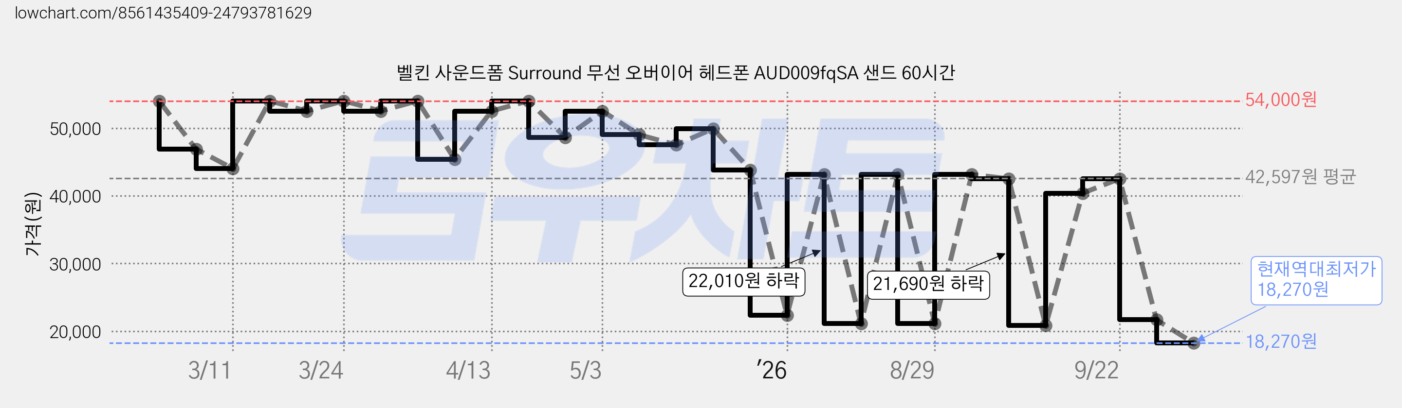 벨킨 사운드폼 Surround 무선 오버이어 헤드폰 AUD009fqSA 샌드 60시간 가격 변동 차트, 현재가 18,270원, 역대최저가