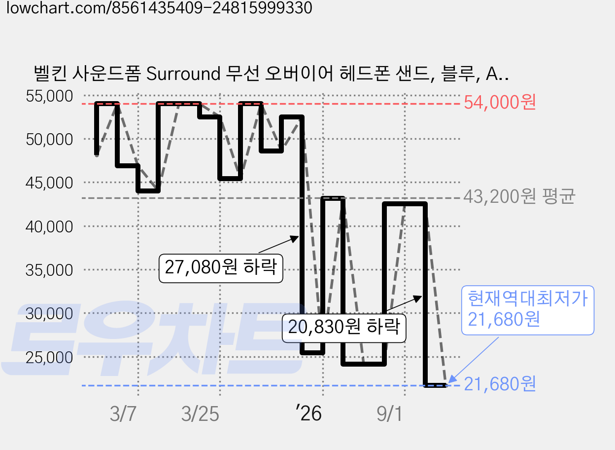 벨킨 사운드폼 Surround 무선 오버이어 헤드폰 샌드, 블루, AUD009fqBL 가격 변동 차트, 현재가 21,680원, 역대최저가