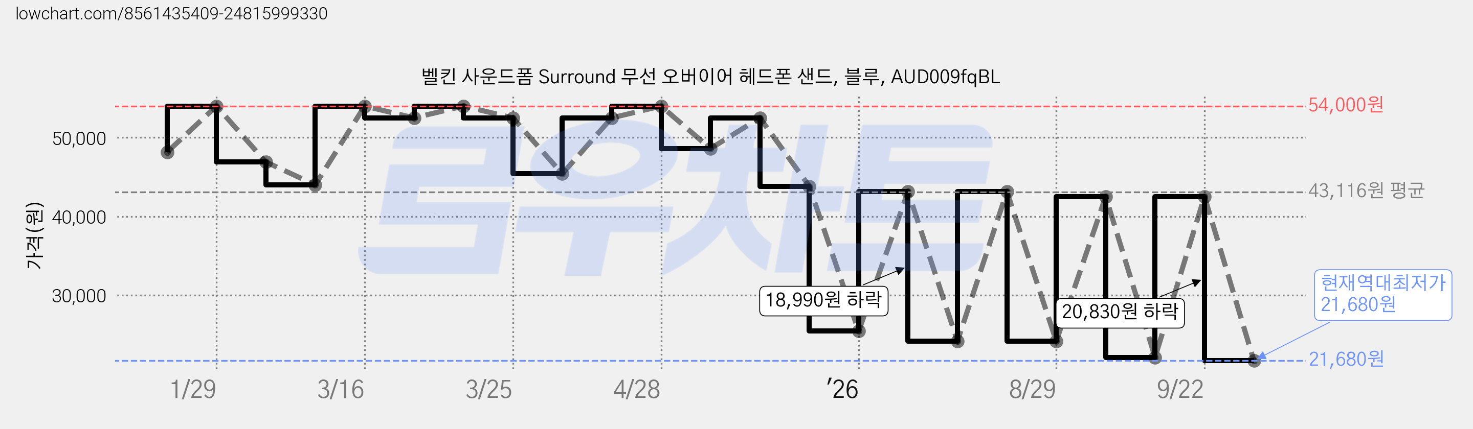 벨킨 사운드폼 Surround 무선 오버이어 헤드폰 샌드, 블루, AUD009fqBL 가격 변동 차트, 현재가 21,680원, 역대최저가