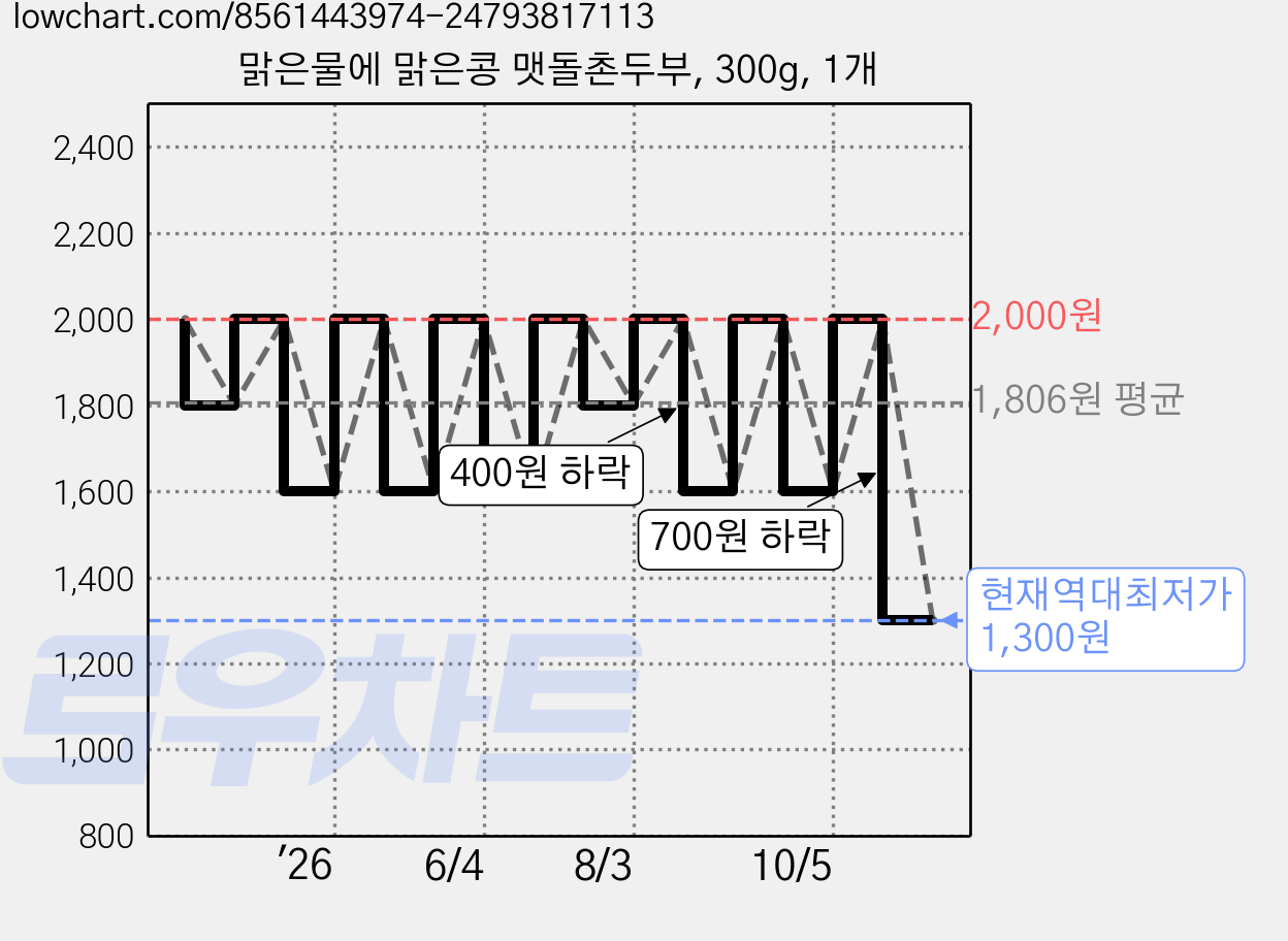맑은물에 맑은콩 맷돌촌두부, 300g, 1개 가격 변동 차트, 현재가 1,300원, 역대최저가