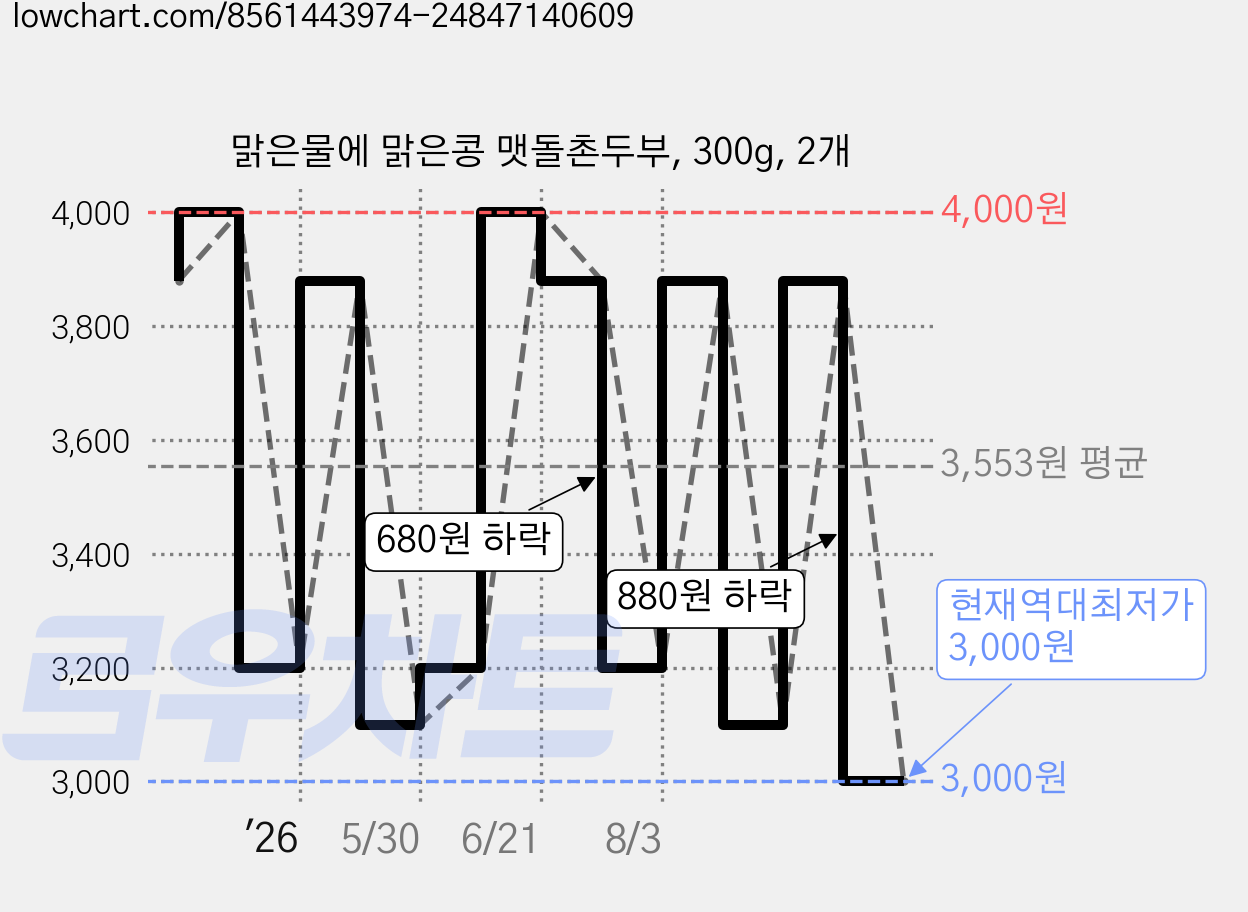 맑은물에 맑은콩 맷돌촌두부, 300g, 2개 가격 변동 차트, 현재가 3,000원, 역대최저가