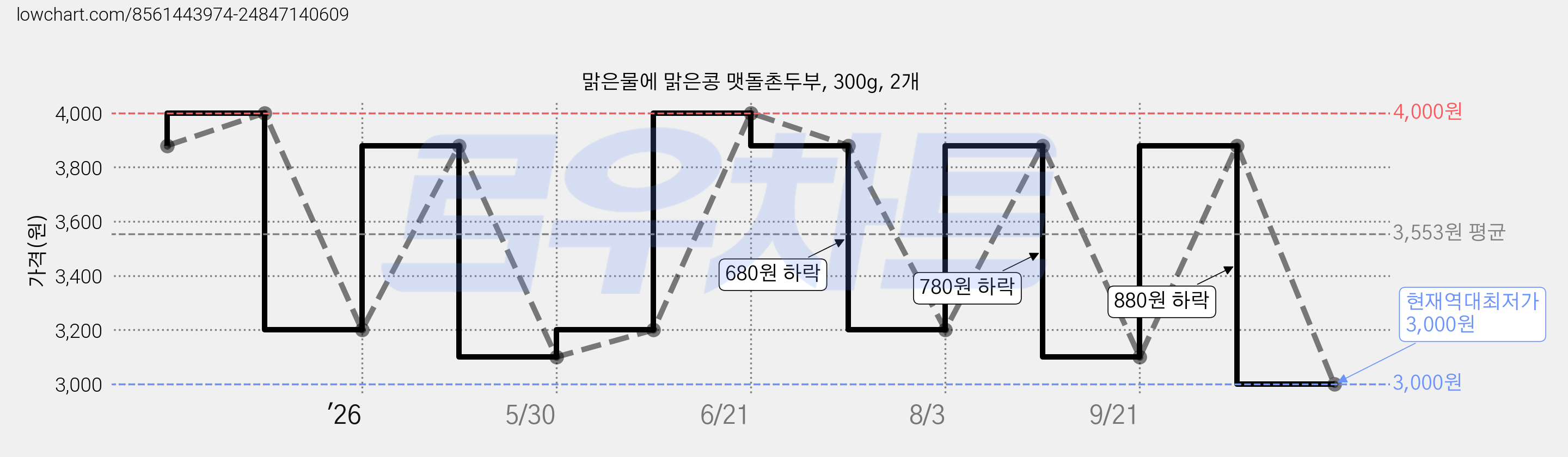 맑은물에 맑은콩 맷돌촌두부, 300g, 2개 가격 변동 차트, 현재가 3,000원, 역대최저가