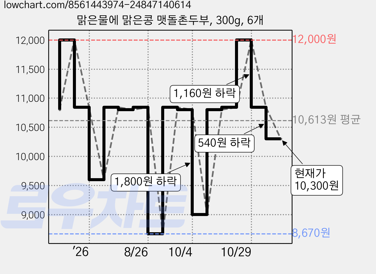 맑은물에 맑은콩 맷돌촌두부, 300g, 6개 가격 변동 차트, 현재가 10,300원, 관측 최저가 8,670원