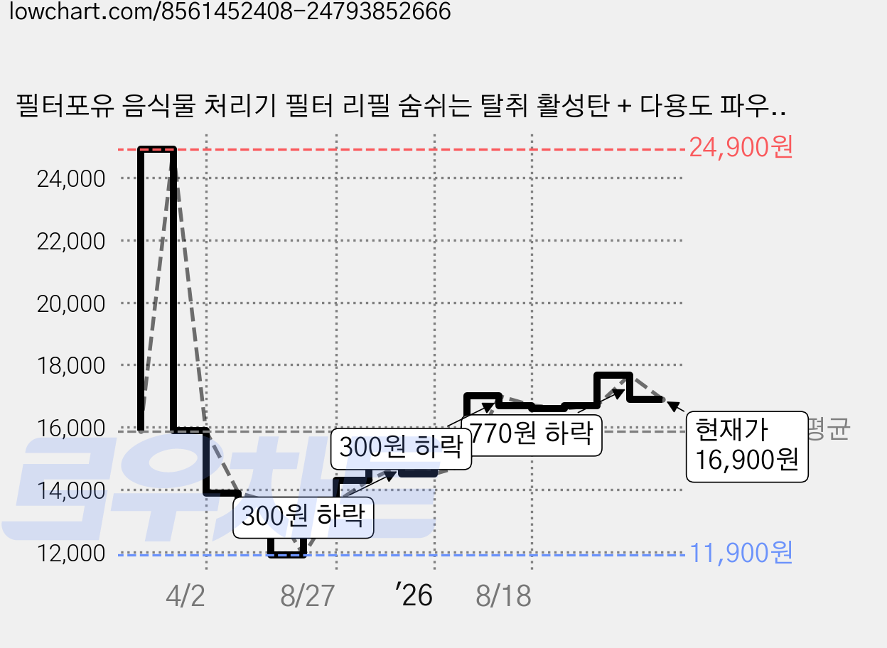필터포유 음식물 처리기 필터 리필 숨쉬는 탈취 활성탄 + 다용도 파우치 세트, 블루벤트 무무 가격 변동 차트, 현재가 16,900원, 관측 최저가 11,900원