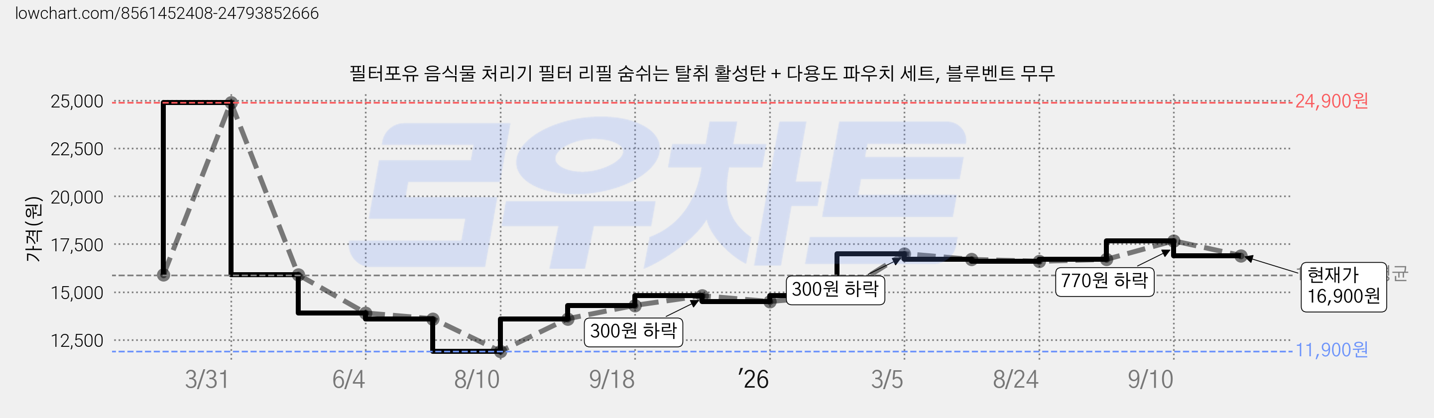 필터포유 음식물 처리기 필터 리필 숨쉬는 탈취 활성탄 + 다용도 파우치 세트, 블루벤트 무무 가격 변동 차트, 현재가 16,900원, 관측 최저가 11,900원