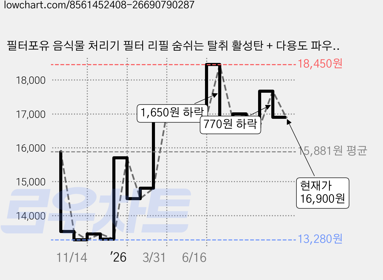 필터포유 음식물 처리기 필터 리필 숨쉬는 탈취 활성탄 + 다용도 파우치 세트, 쿠쿠 에코웨일 CFDF-E20C 가격 변동 차트, 현재가 16,900원, 관측 최저가 13,280원
