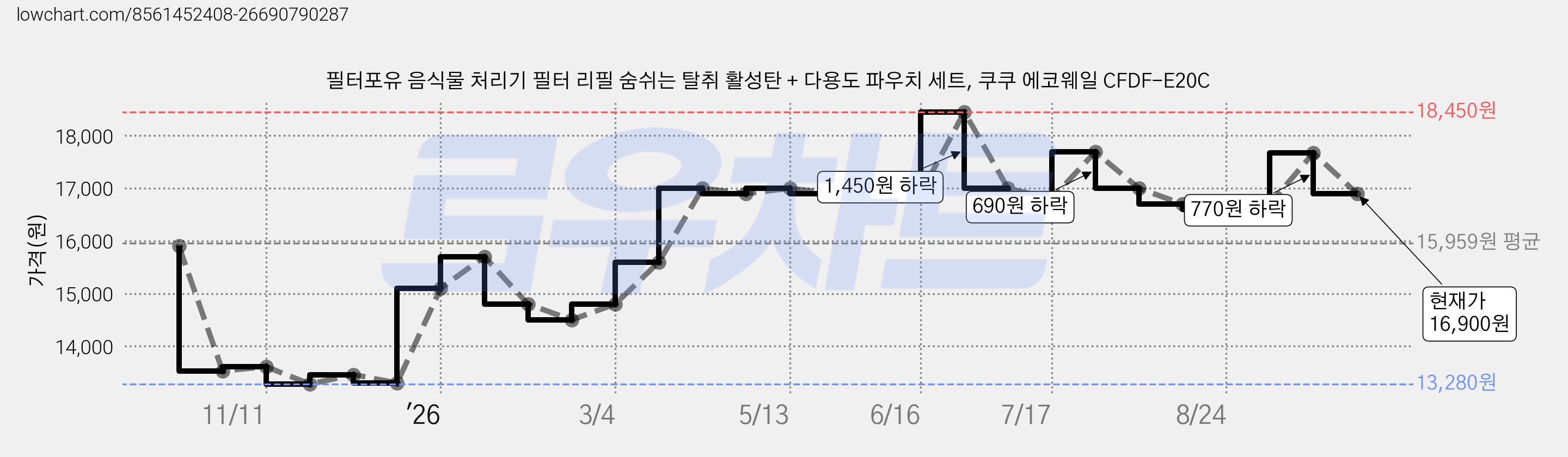 필터포유 음식물 처리기 필터 리필 숨쉬는 탈취 활성탄 + 다용도 파우치 세트, 쿠쿠 에코웨일 CFDF-E20C 가격 변동 차트, 현재가 16,900원, 관측 최저가 13,280원