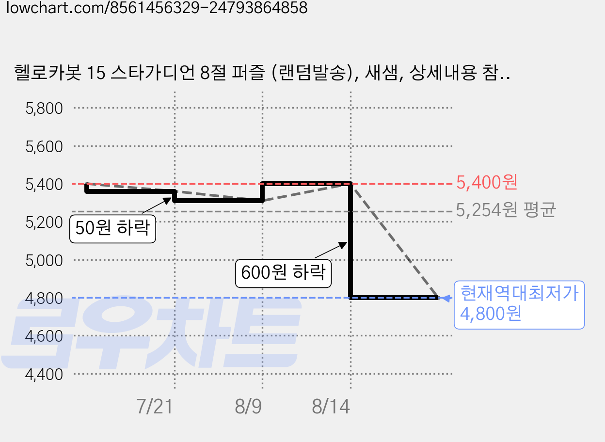헬로카봇 15 스타가디언 8절 퍼즐 (랜덤발송), 새샘, 상세내용 참조 가격 변동 차트, 현재가 4,800원, 역대최저가
