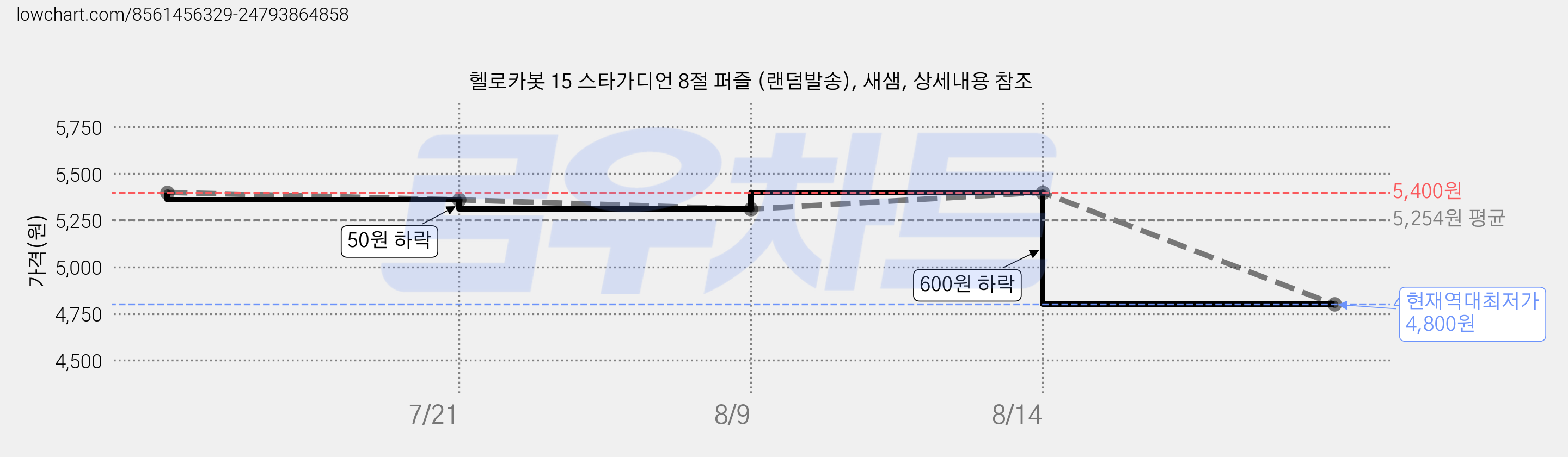 헬로카봇 15 스타가디언 8절 퍼즐 (랜덤발송), 새샘, 상세내용 참조 가격 변동 차트, 현재가 4,800원, 역대최저가