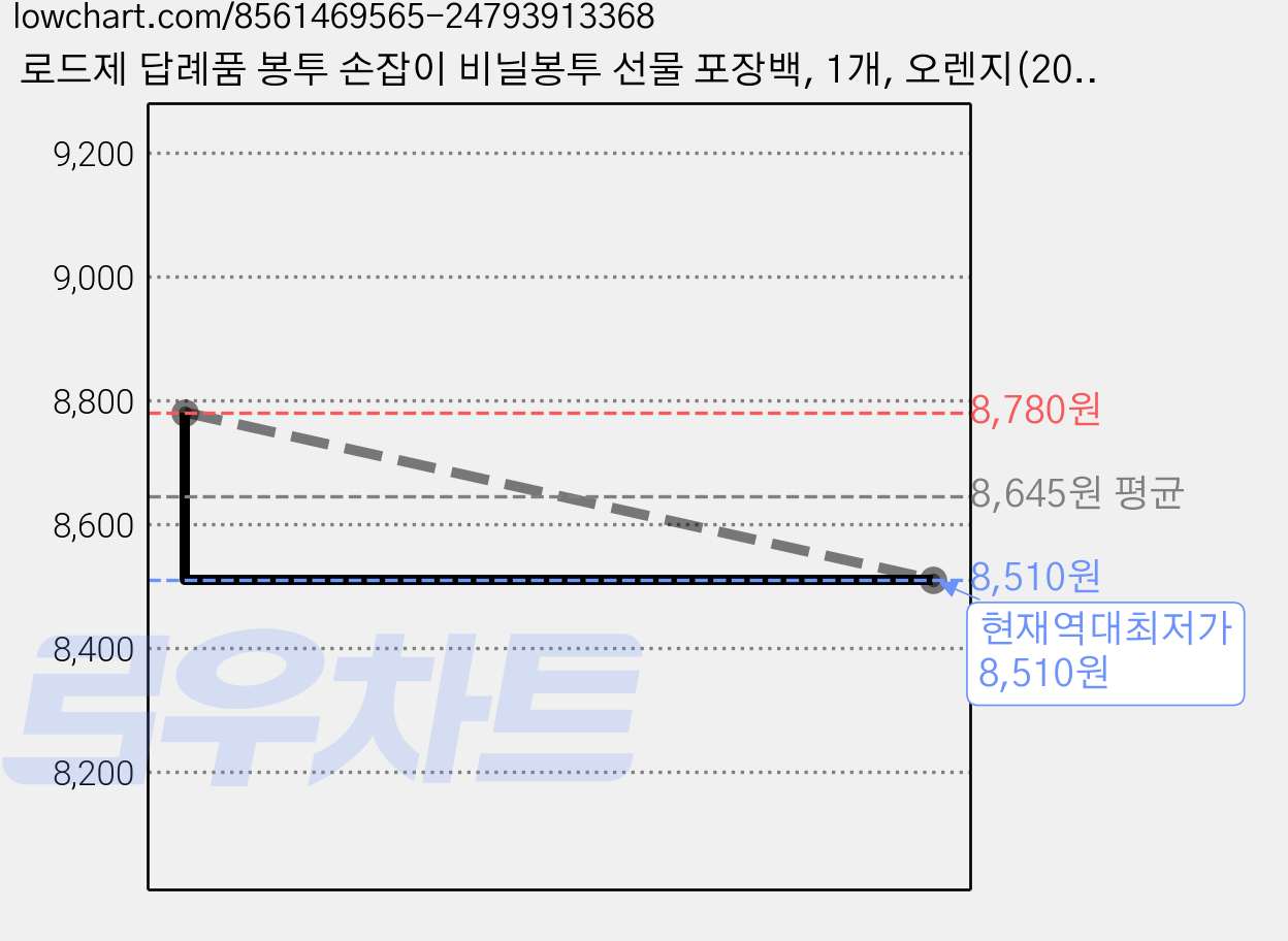 로드제 답례품 봉투 손잡이 비닐봉투 선물 포장백, 1개, 오렌지(20매)35x25cm 가격 변동 차트, 현재가 8,510원, 역대최저가
