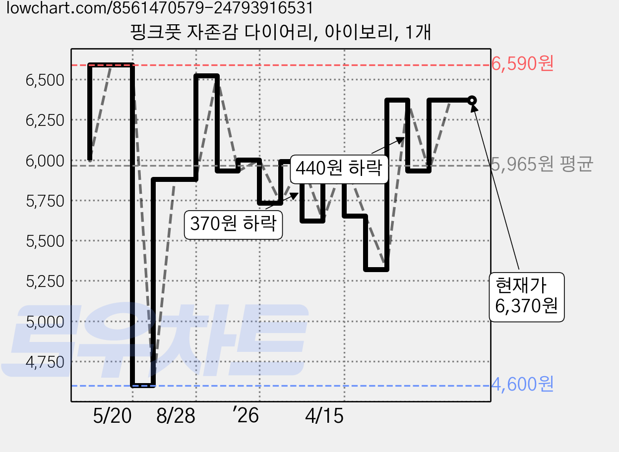 핑크풋 자존감 다이어리, 아이보리, 1개 가격 변동 차트, 현재가 6,370원, 관측 최저가 4,600원