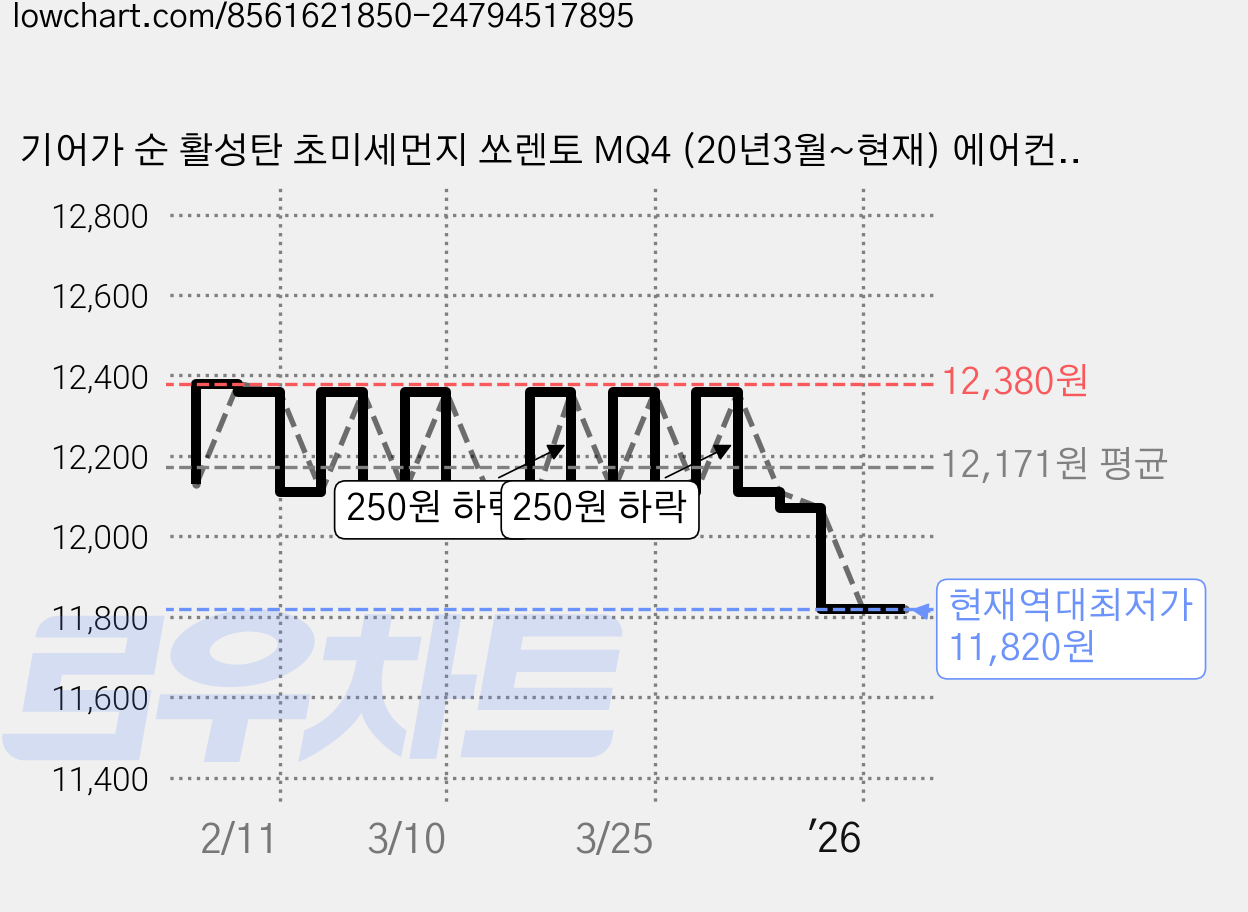 기어가 순 활성탄 초미세먼지 쏘렌토 MQ4 (20년3월~현재) 에어컨필터, 1개, 쏘렌토MQ4 H32C 가격 변동 차트, 현재가 11,820원, 역대최저가