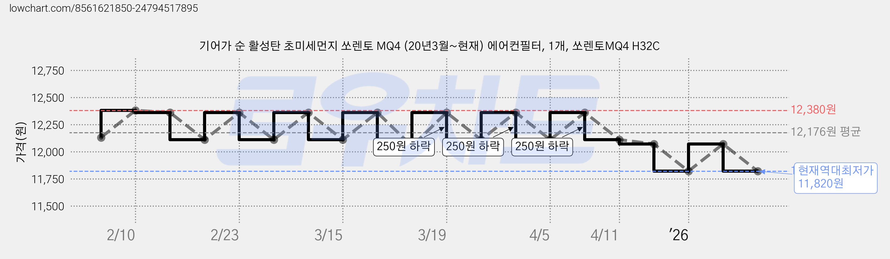 기어가 순 활성탄 초미세먼지 쏘렌토 MQ4 (20년3월~현재) 에어컨필터, 1개, 쏘렌토MQ4 H32C 가격 변동 차트, 현재가 11,820원, 역대최저가