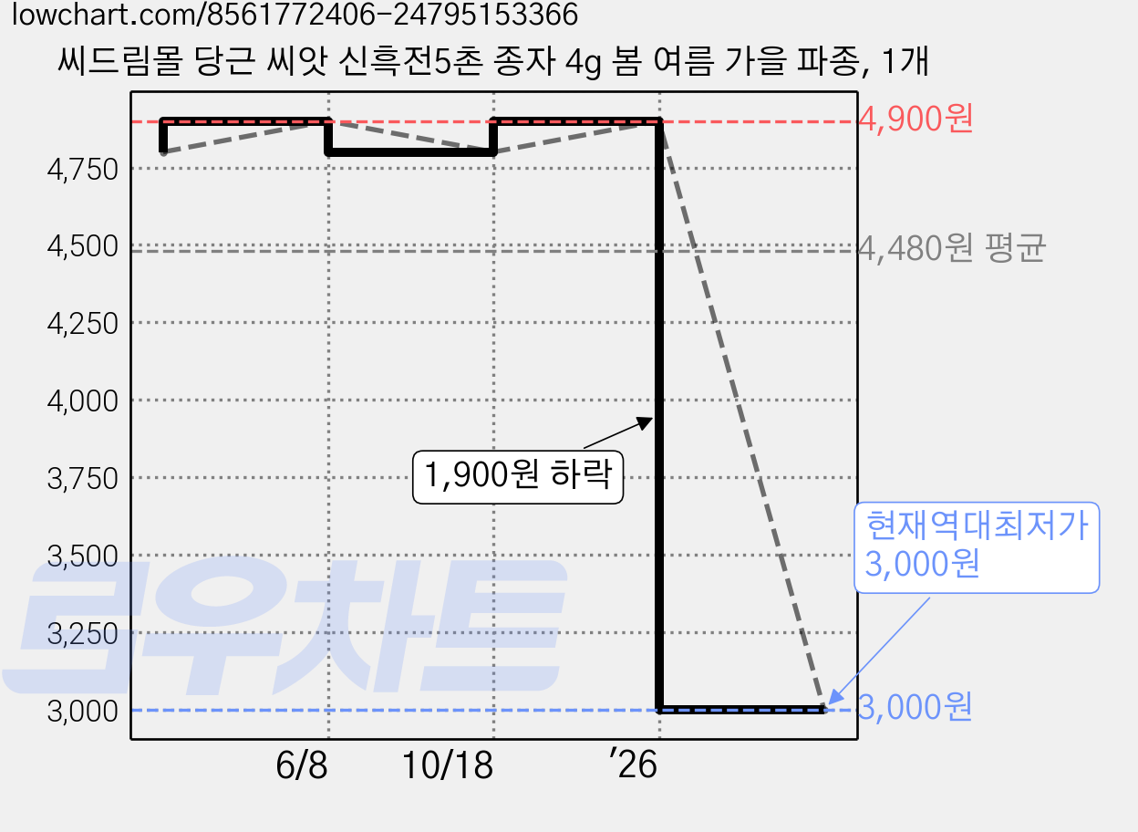씨드림몰 당근 씨앗 신흑전5촌 종자 4g 봄 여름 가을 파종, 1개 가격 변동 차트, 현재가 3,000원, 역대최저가