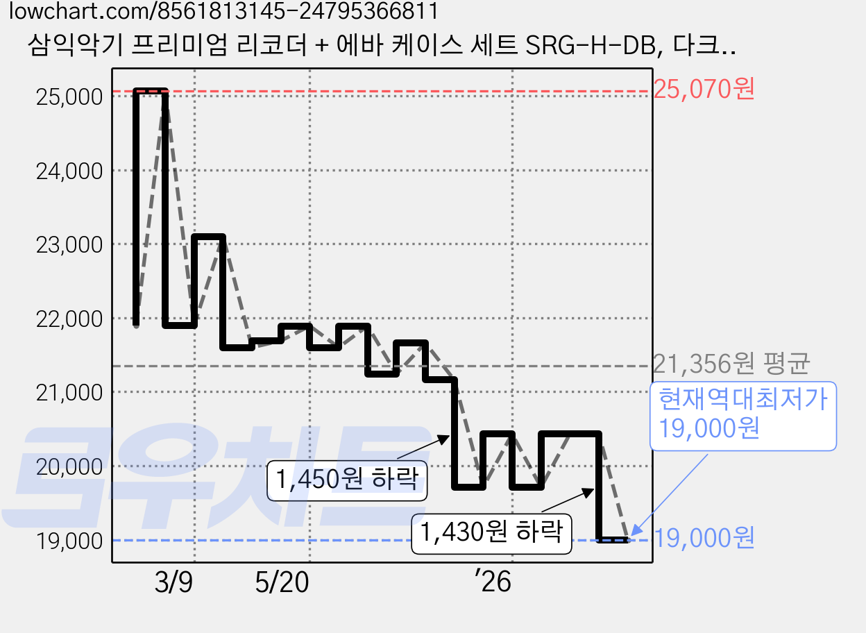 삼익악기 프리미엄 리코더 + 에바 케이스 세트 SRG-H-DB, 다크브라운, 1개 가격 변동 차트, 현재가 19,000원, 역대최저가