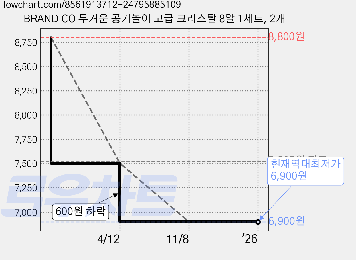 BRANDICO 무거운 공기놀이 고급 크리스탈 8알 1세트, 2개 가격 변동 차트, 현재가 6,900원, 역대최저가