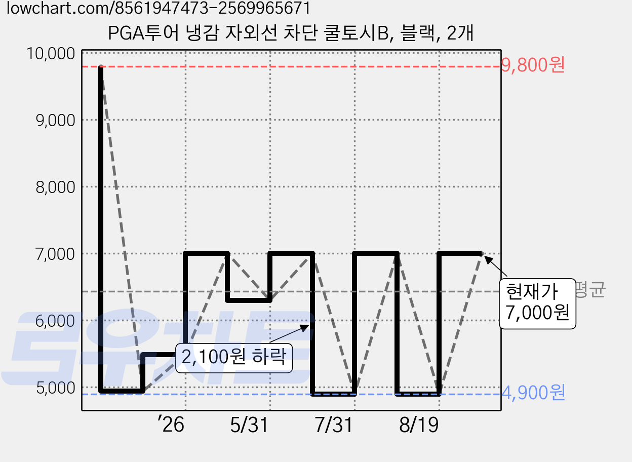 PGA투어 냉감 자외선 차단 쿨토시B, 블랙, 2개 가격 변동 차트, 현재가 7,000원, 관측 최저가 4,900원