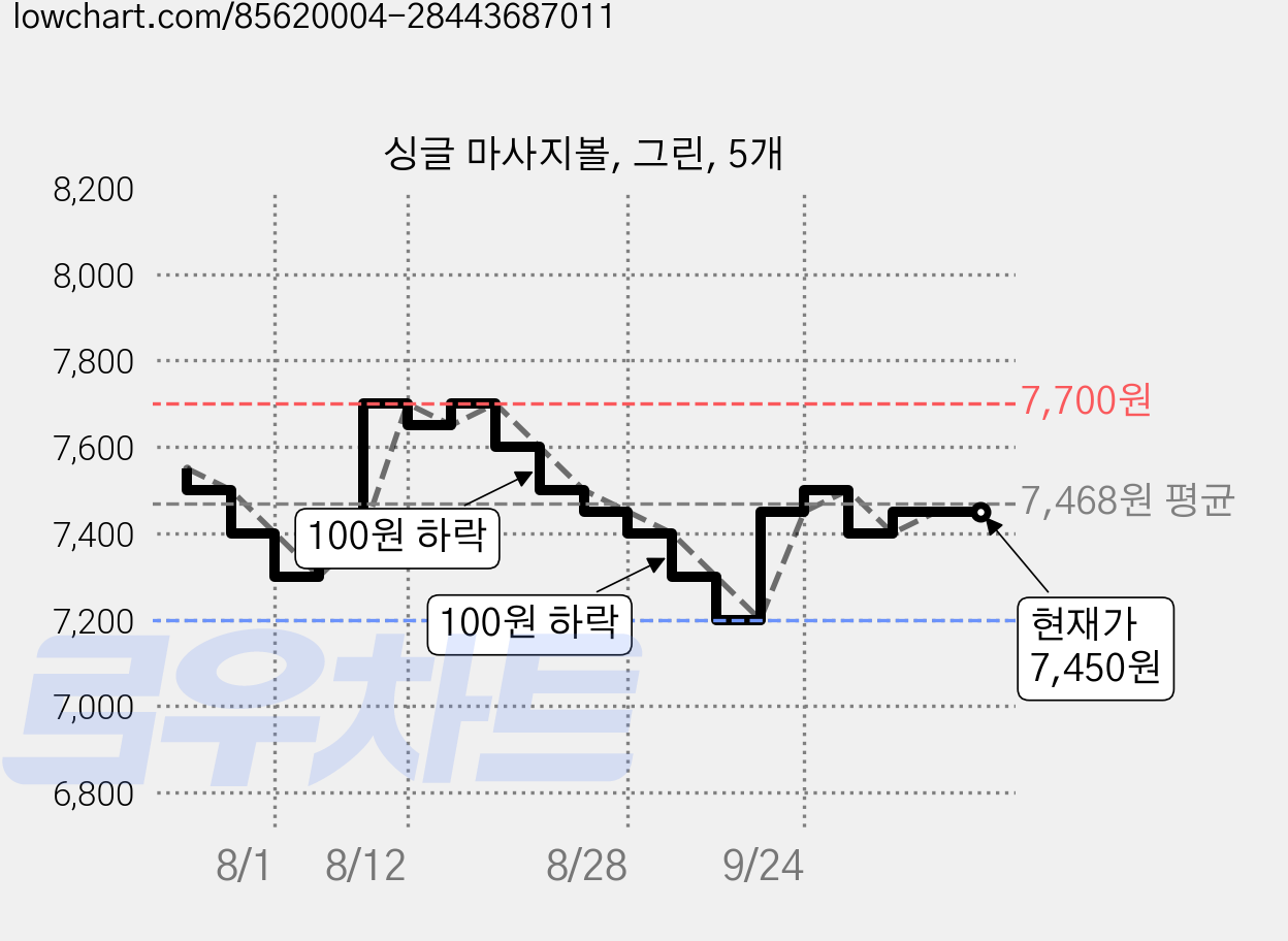싱글 마사지볼, 그린, 5개 가격 변동 차트, 현재가 7,450원, 관측 최저가 7,200원