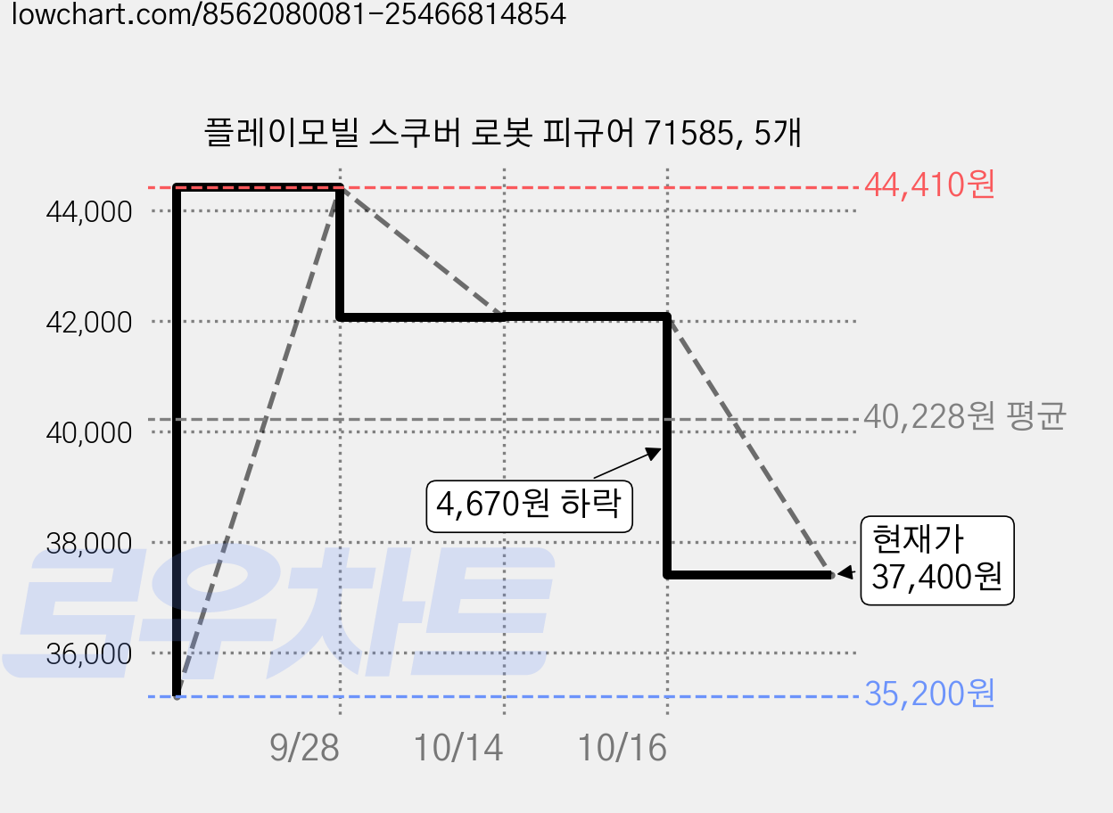 플레이모빌 스쿠버 로봇 피규어 71585, 5개 가격 변동 차트, 현재가 37,400원, 관측 최저가 35,200원