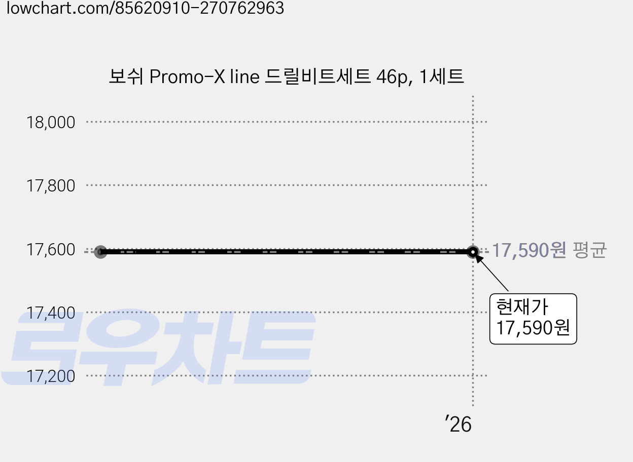보쉬 Promo-X line 드릴비트세트 46p, 1세트 가격 변동 차트, 현재가 17,590원