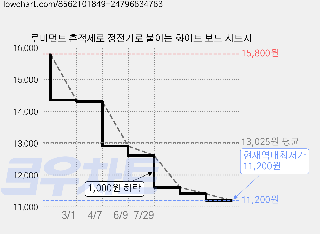 루미먼트 흔적제로 정전기로 붙이는 화이트 보드 시트지 가격 변동 차트, 현재가 11,200원, 역대최저가