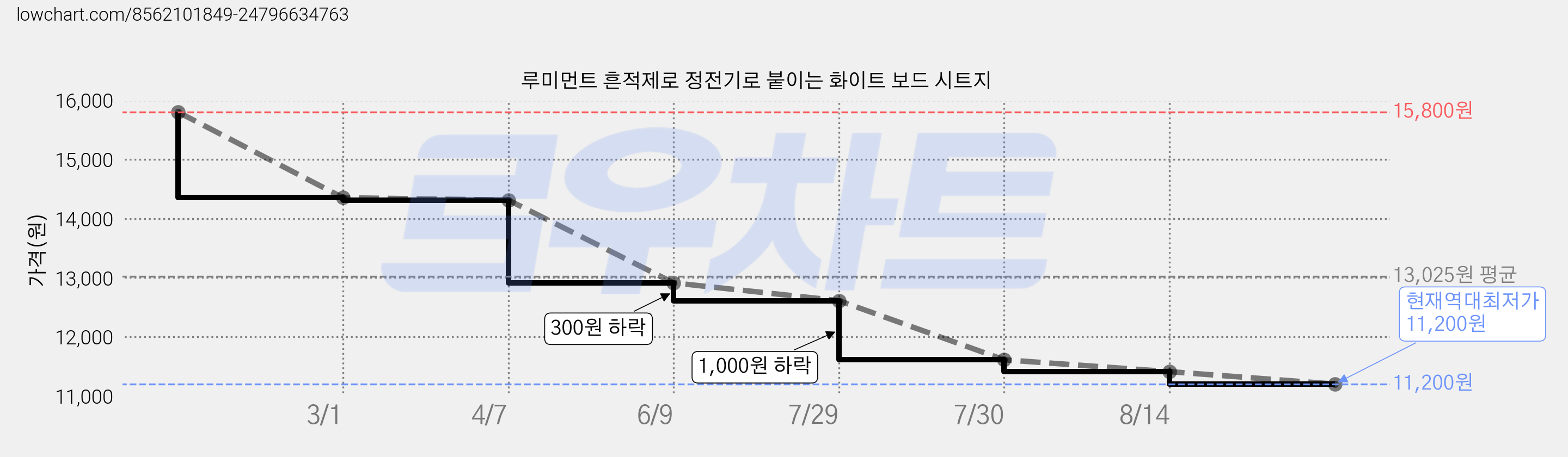 루미먼트 흔적제로 정전기로 붙이는 화이트 보드 시트지 가격 변동 차트, 현재가 11,200원, 역대최저가