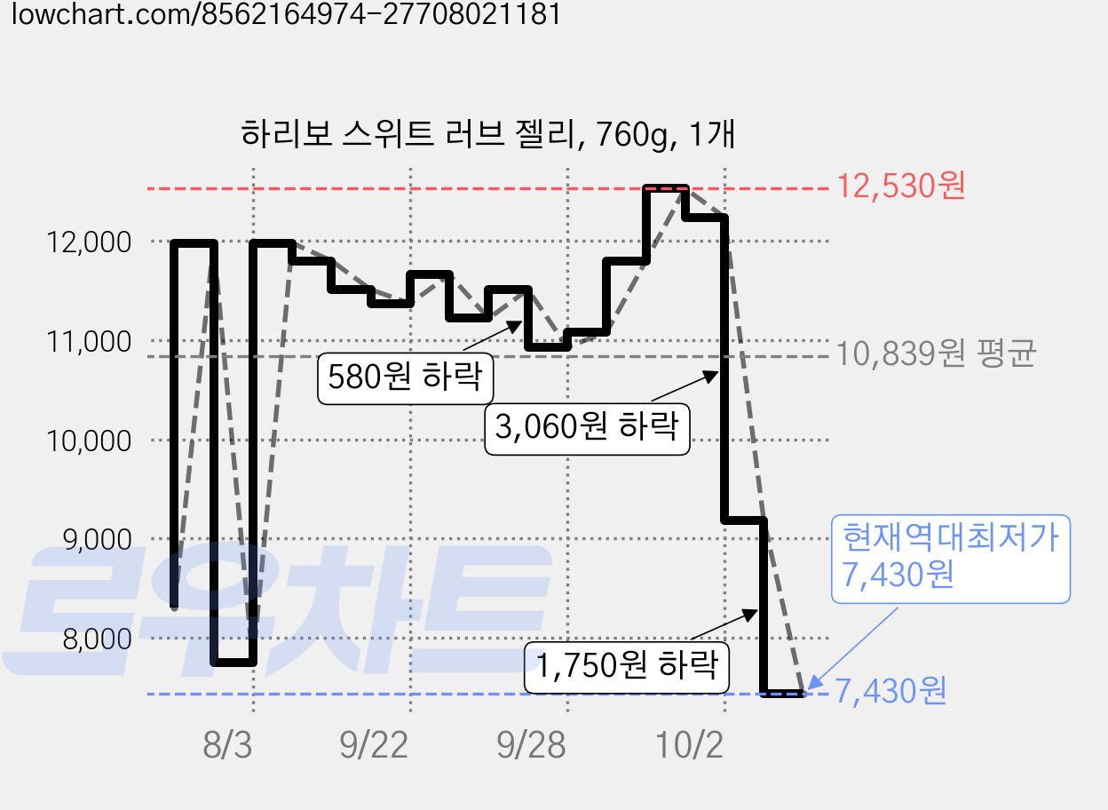 하리보 스위트 러브 젤리, 760g, 1개 가격 변동 차트, 현재가 7,430원, 역대최저가