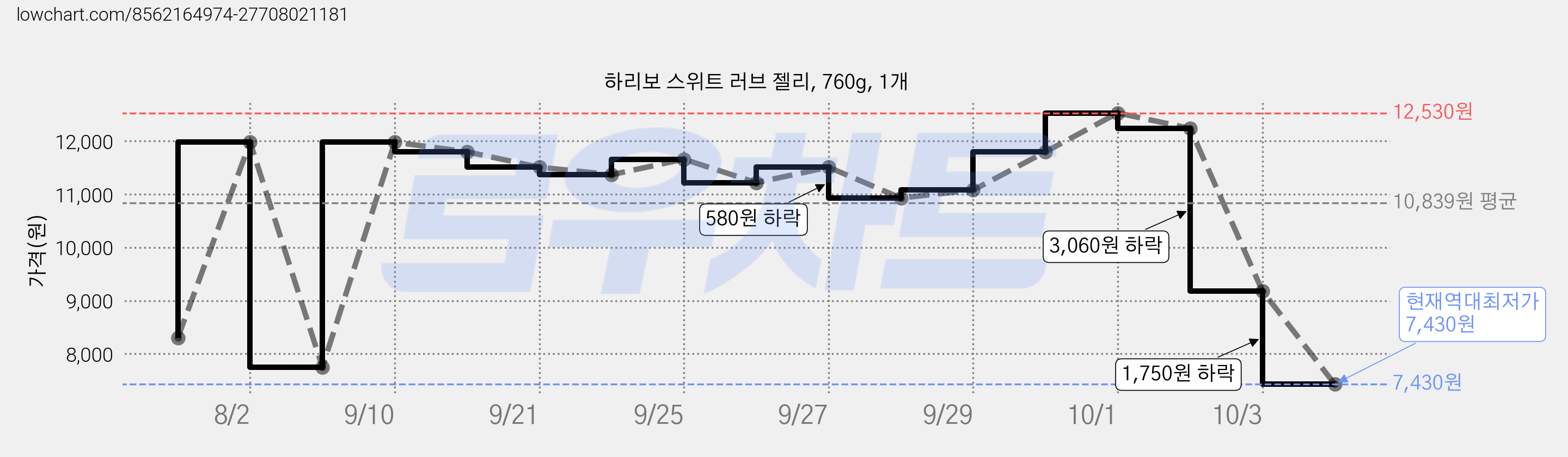 하리보 스위트 러브 젤리, 760g, 1개 가격 변동 차트, 현재가 7,430원, 역대최저가