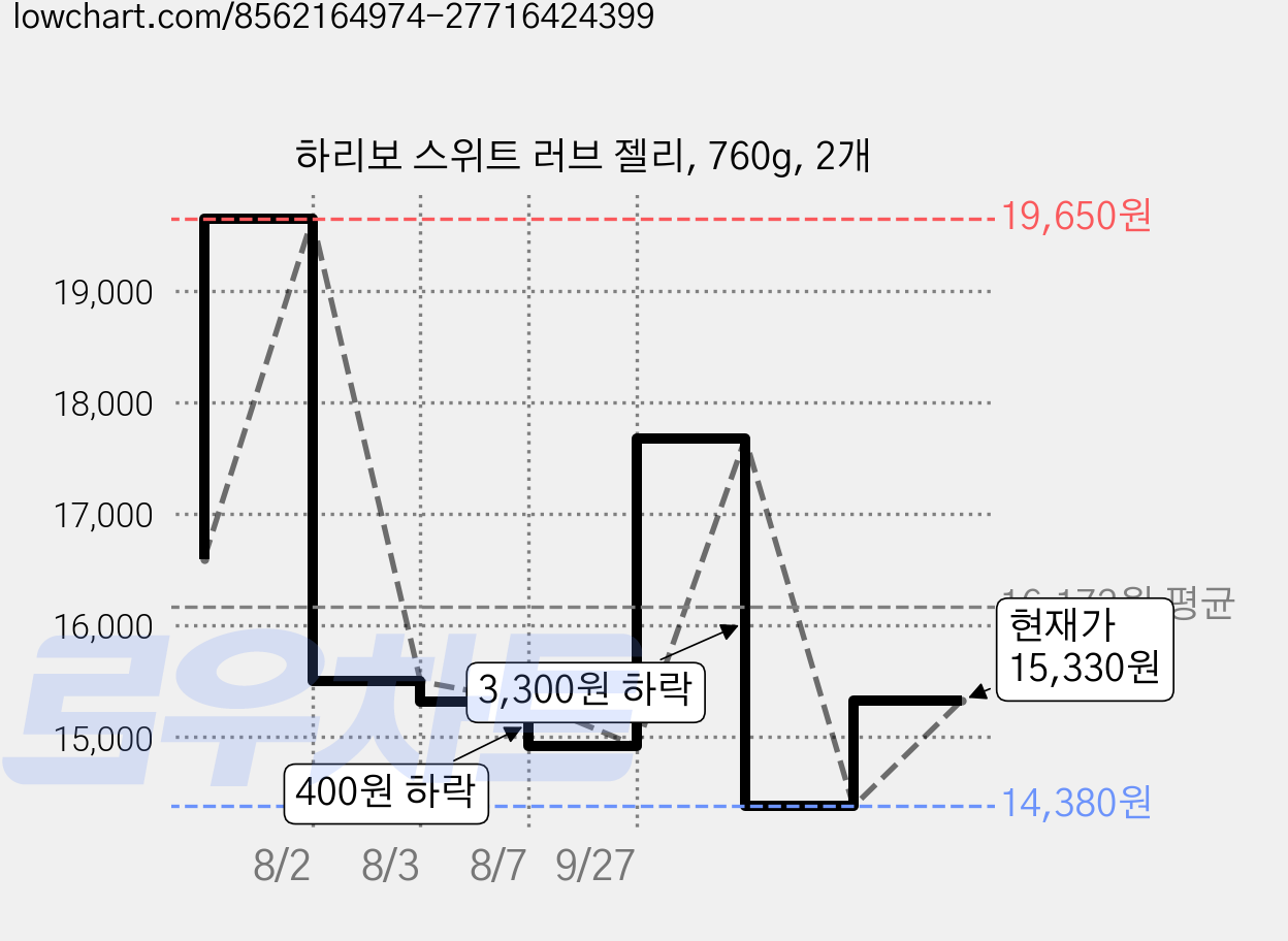 하리보 스위트 러브 젤리, 760g, 2개 가격 변동 차트, 현재가 15,270원, 관측 최저가 14,380원