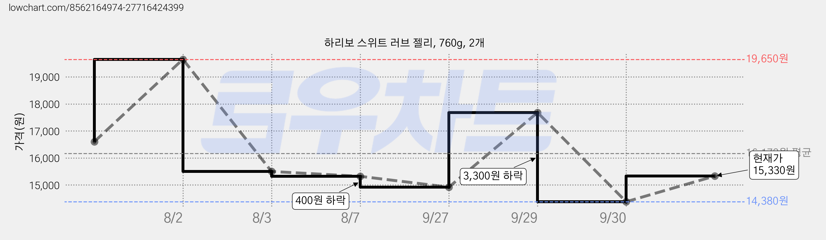 하리보 스위트 러브 젤리, 760g, 2개 가격 변동 차트, 현재가 15,270원, 관측 최저가 14,380원