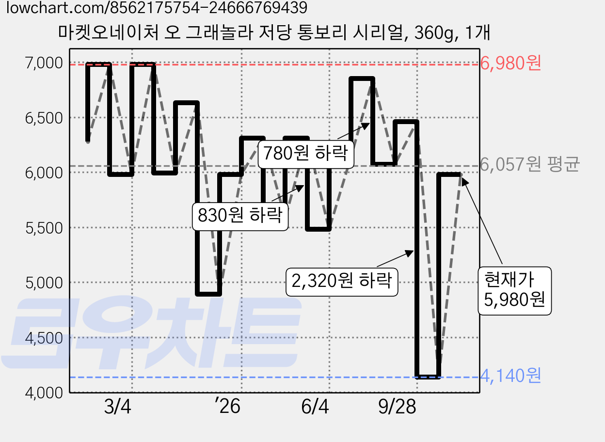 마켓오네이처 오 그래놀라 저당 통보리 시리얼, 360g, 1개 가격 변동 차트, 현재가 5,980원, 관측 최저가 4,140원