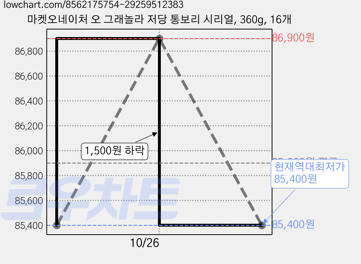 마켓오네이처 오 그래놀라 저당 통보리 시리얼, 360g, 16개 가격 변동 차트, 현재가 85,400원, 역대최저가