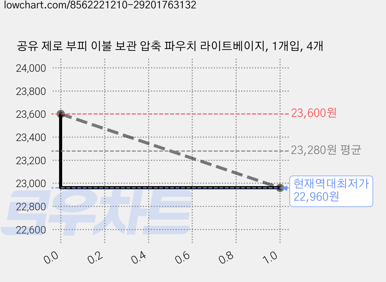 공유 제로 부피 이불 보관 압축 파우치 라이트베이지, 1개입, 4개 가격 변동 차트, 현재가 22,960원, 역대최저가