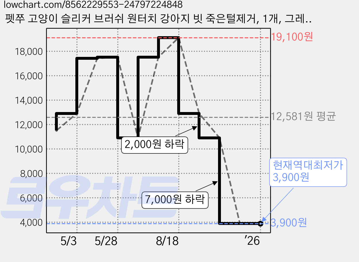 펫쭈 고양이 슬리커 브러쉬 원터치 강아지 빗 죽은털제거, 1개, 그레이 가격 변동 차트, 현재가 3,900원, 역대최저가