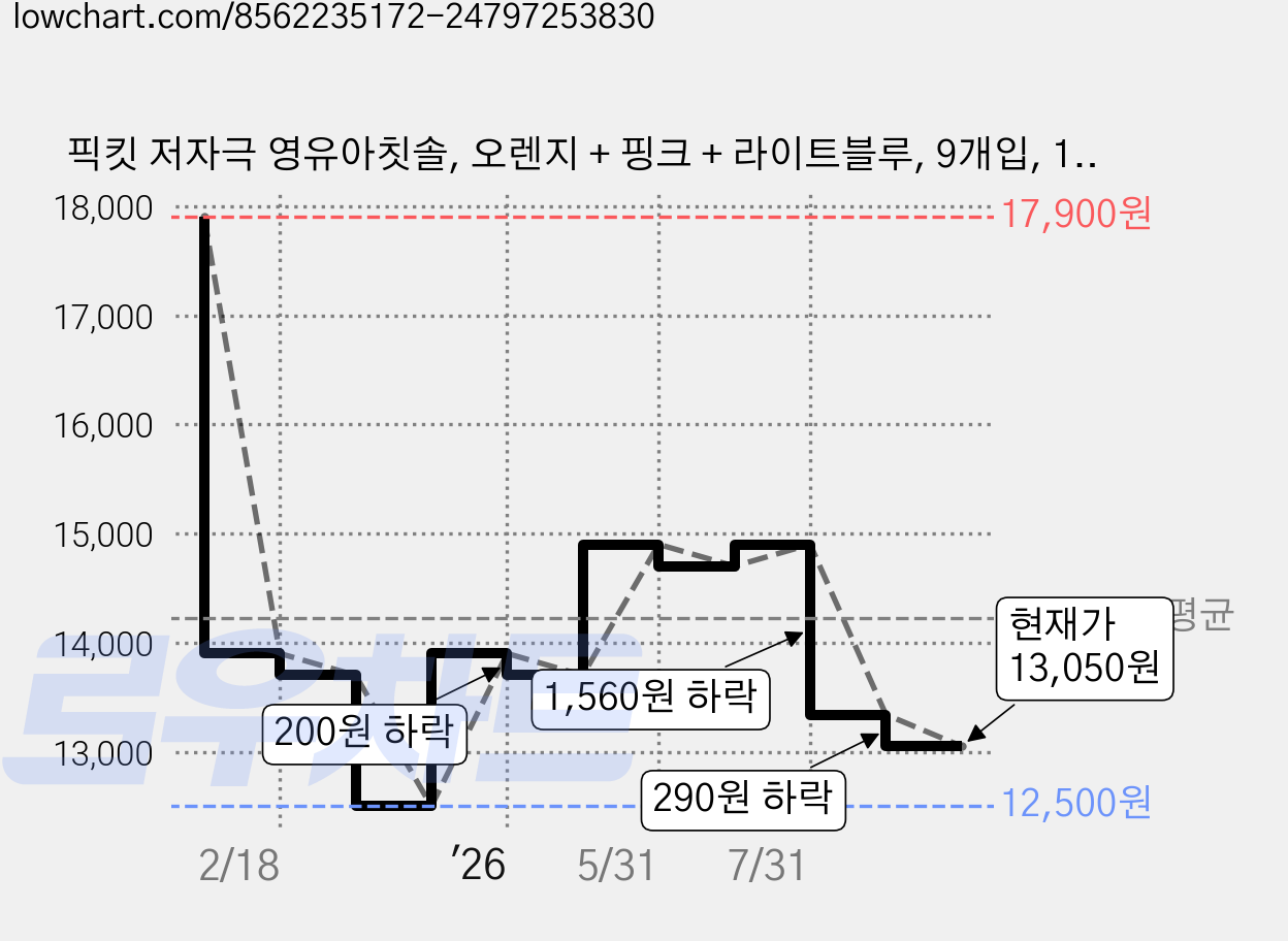 픽킷 저자극 영유아칫솔, 오렌지 + 핑크 + 라이트블루, 9개입, 1세트 가격 변동 차트, 현재가 13,050원, 관측 최저가 12,500원