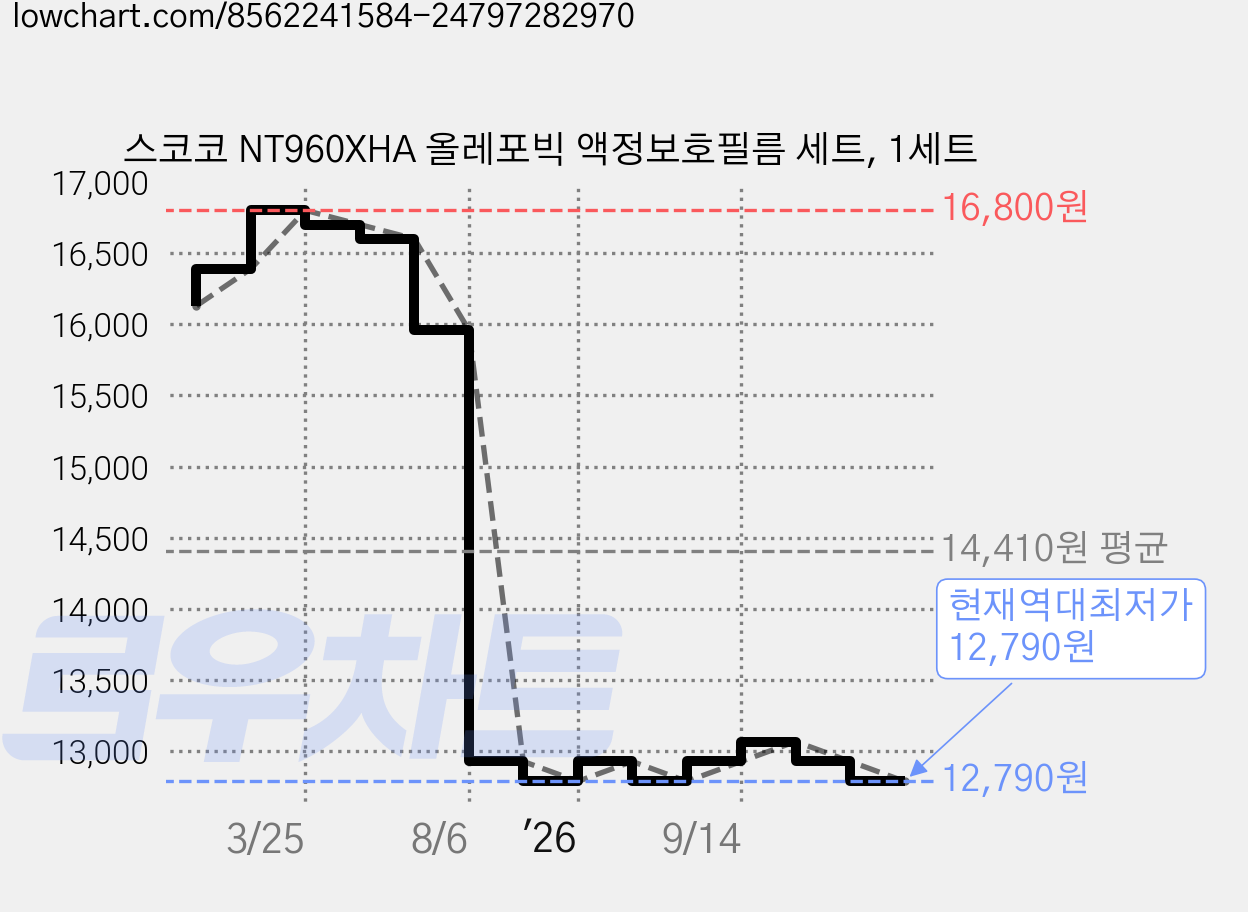 스코코 NT960XHA 올레포빅 액정보호필름 세트, 1세트 가격 변동 차트, 현재가 12,790원, 역대최저가