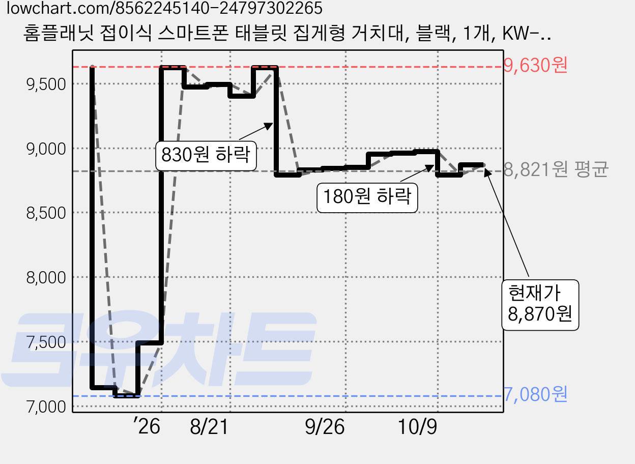 홈플래닛 접이식 스마트폰 태블릿 집게형 거치대, 블랙, 1개, KW-BD1020 가격 변동 차트, 현재가 8,870원, 관측 최저가 7,080원