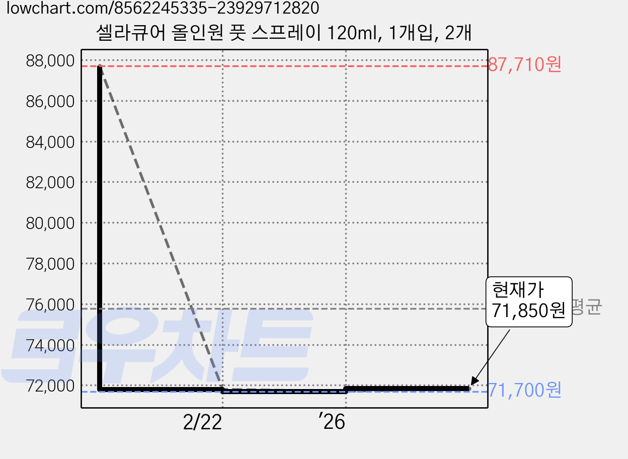 셀라큐어 올인원 풋 스프레이 120ml, 1개입, 2개 가격 변동 차트, 현재가 71,850원, 관측 최저가 71,700원