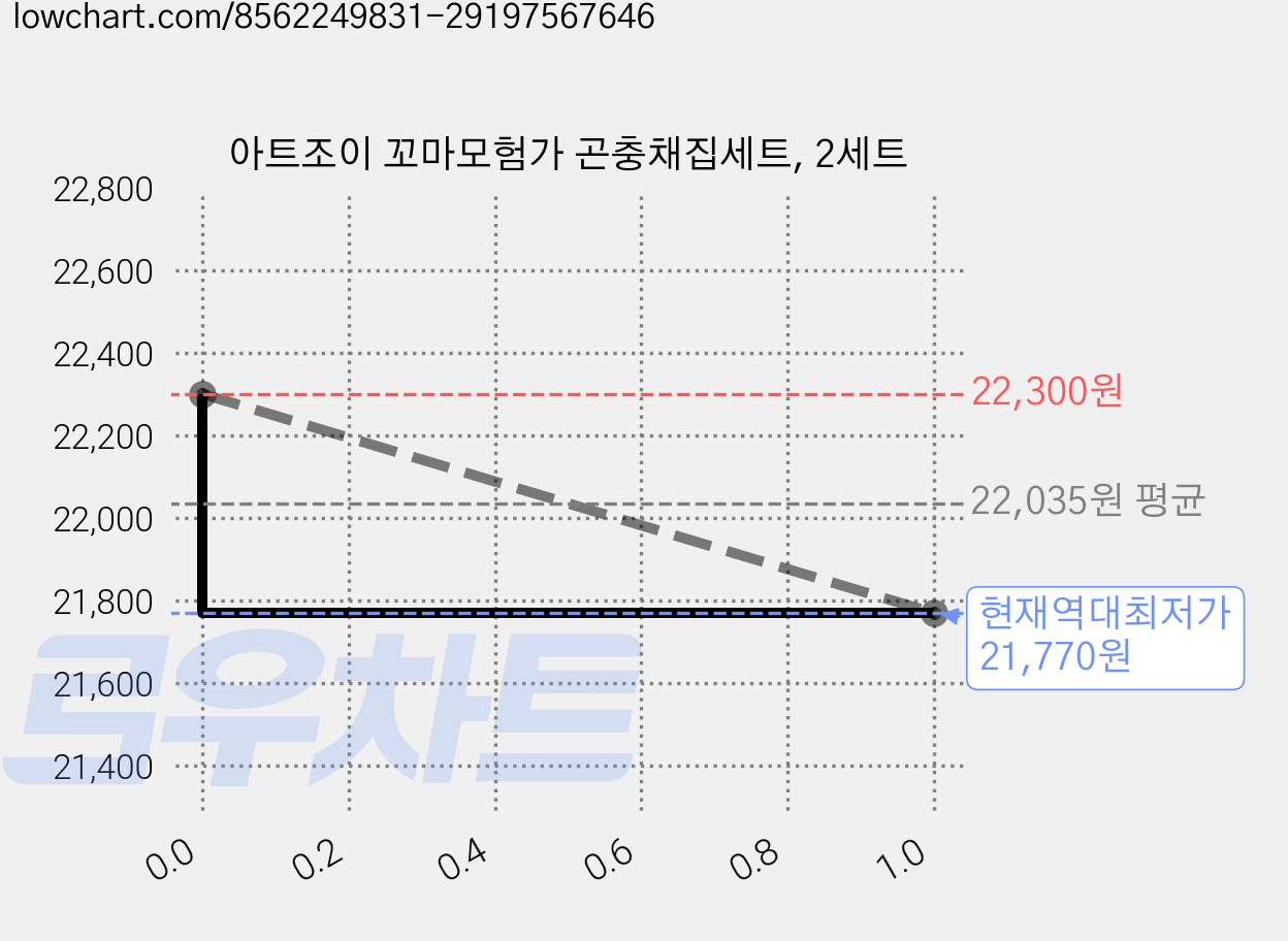 아트조이 꼬마모험가 곤충채집세트, 2세트 가격 변동 차트, 현재가 21,770원, 역대최저가
