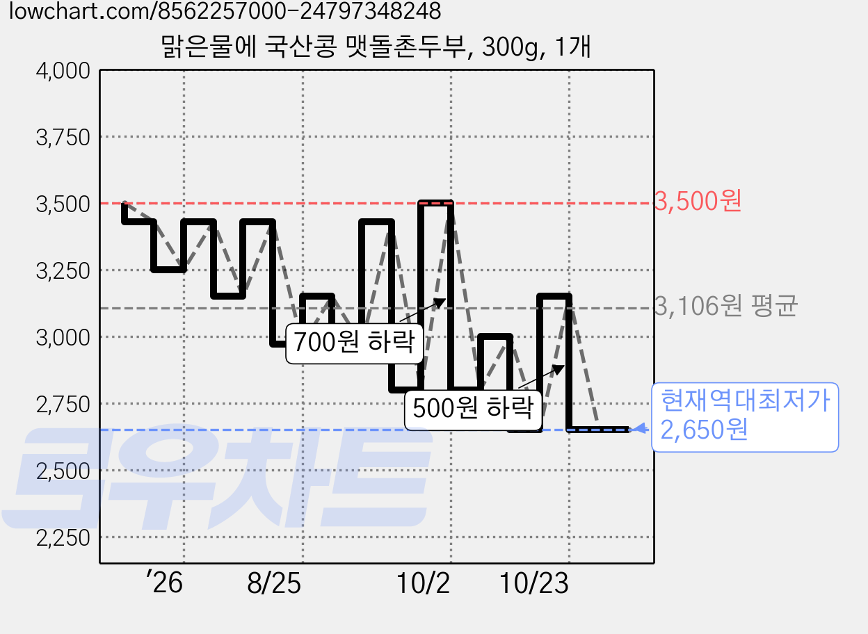 맑은물에 국산콩 맷돌촌두부, 300g, 1개 가격 변동 차트, 현재가 2,650원, 역대최저가