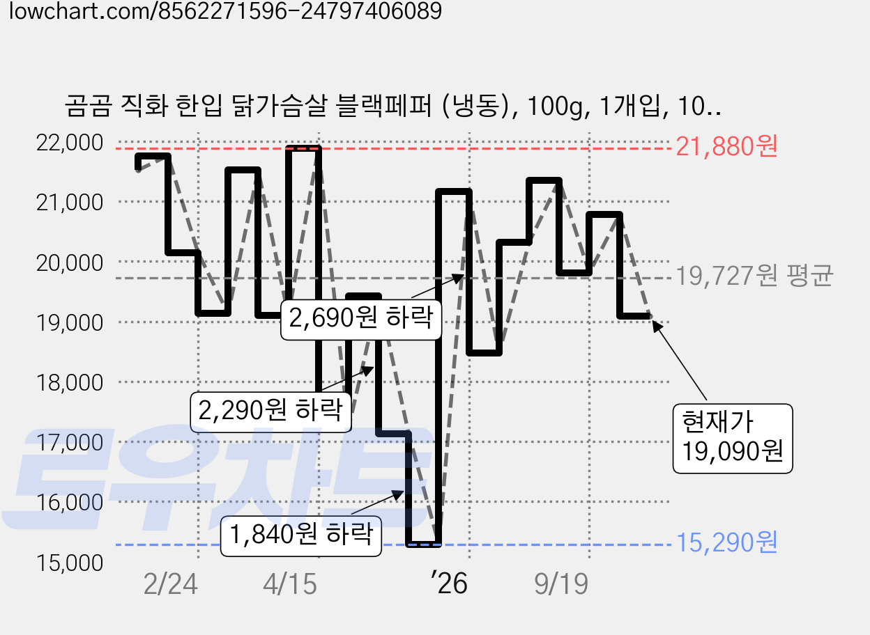 곰곰 직화 한입 닭가슴살 블랙페퍼 (냉동), 100g, 1개입, 10개 가격 변동 차트, 현재가 19,090원, 관측 최저가 15,290원