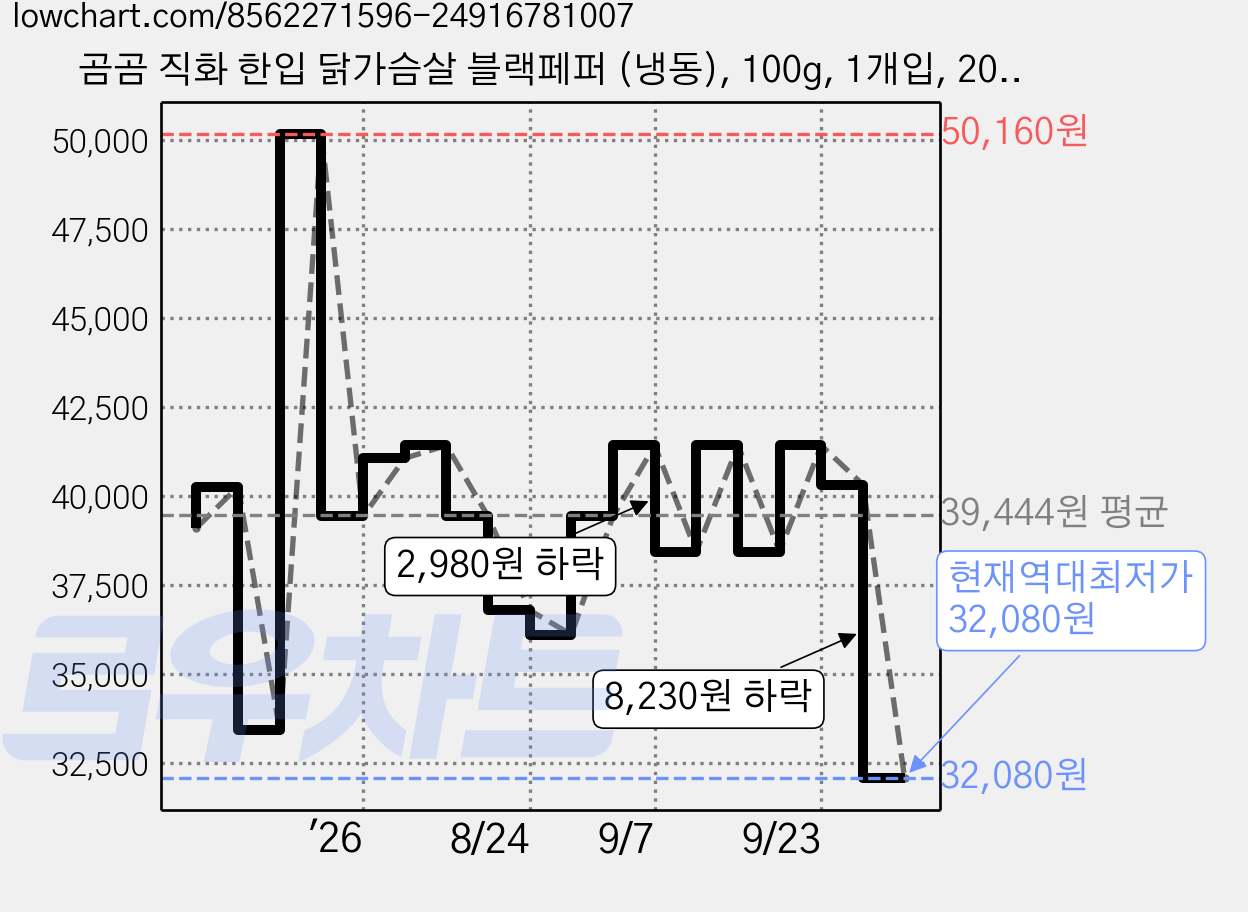 곰곰 직화 한입 닭가슴살 블랙페퍼 (냉동), 100g, 1개입, 20개 가격 변동 차트, 현재가 32,080원, 역대최저가
